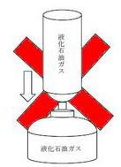 簡易な液化ガス容器への再充てん禁止